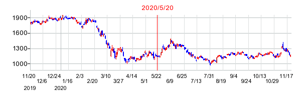 2020年5月20日 09:03前後のの株価チャート